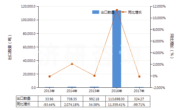 2013-2017年中國鐵礦砂及其精礦(平均粒度≥6.3mm未燒結(jié))(HS26011190)出口量及增速統(tǒng)計 2013-2017年中國鐵礦砂及其精礦(平均粒度≥6.3mm未燒結(jié))(HS26011190)出口量及增速統(tǒng)計